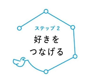 実際に「好き」をつなげて活躍する大人の話を聞き、いろいろな仕事を体験します。海外とつながることもできます。